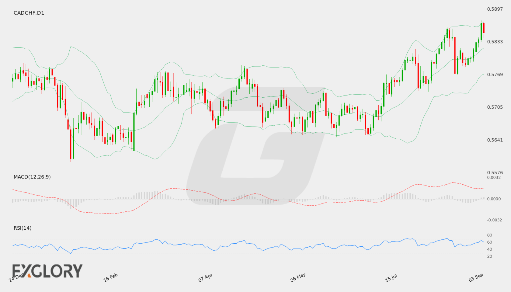 CAD/CHF D1 technical analysis chart