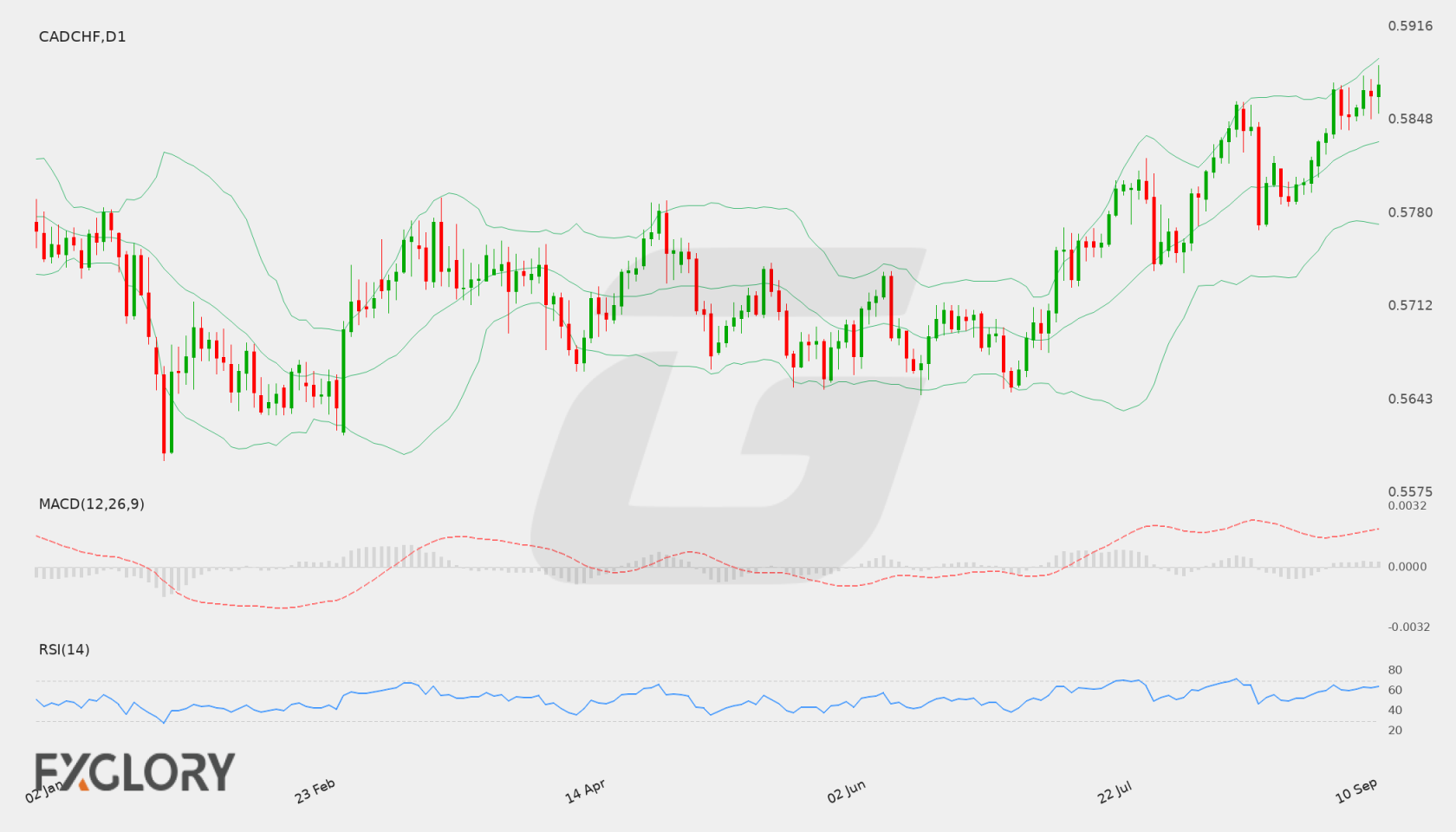 CAD/CHF D1 technical analysis chart