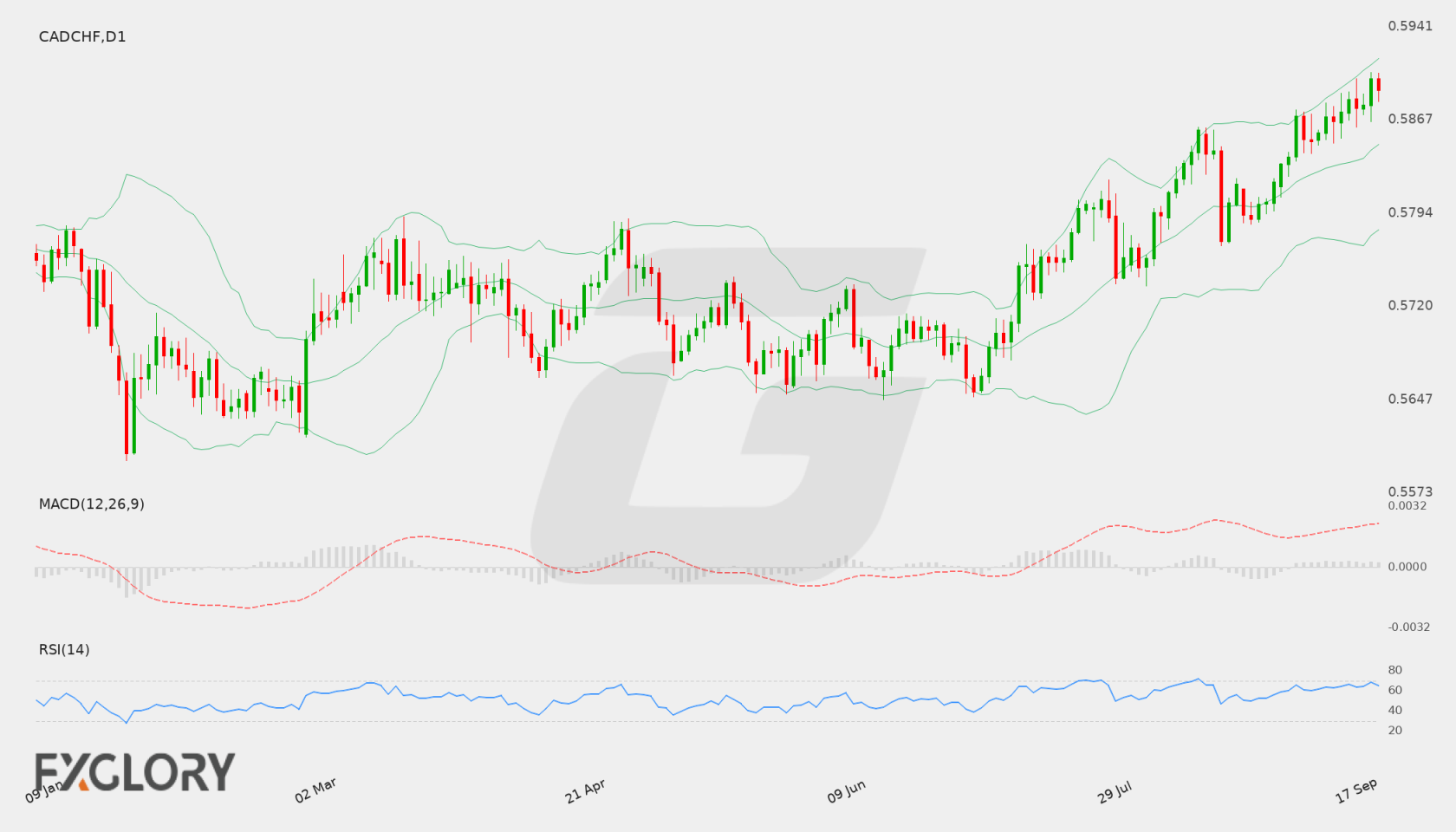 CAD/CHF D1 technical analysis chart
