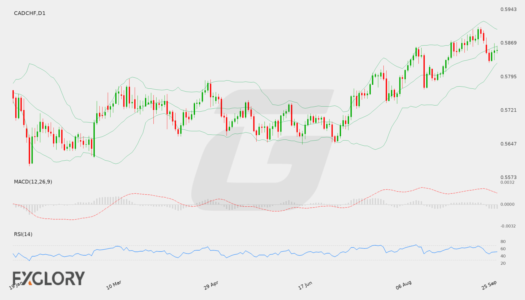 CAD/CHF D1 technical analysis chart