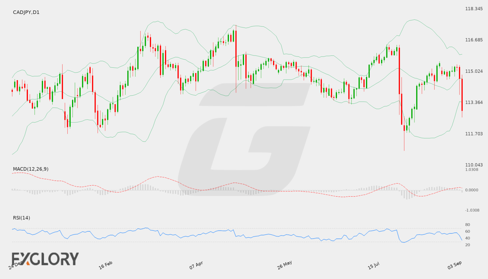 CAD/JPY D1 technical analysis chart