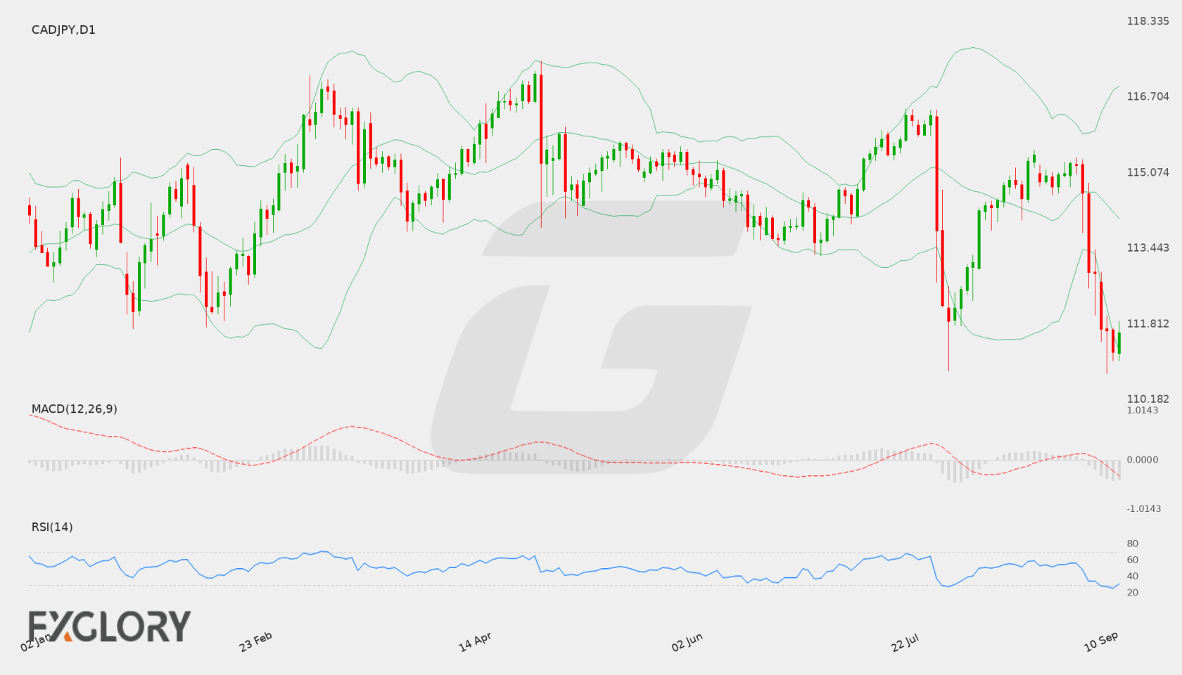 CAD/JPY D1 technical analysis chart
