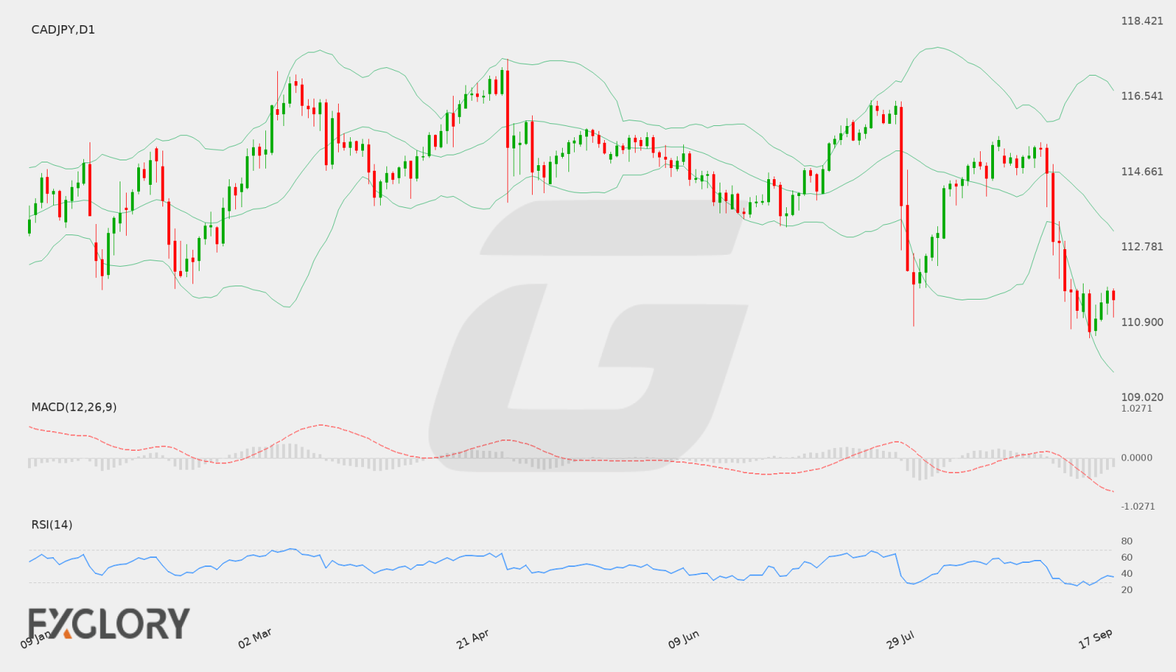 CAD/JPY D1 technical analysis chart
