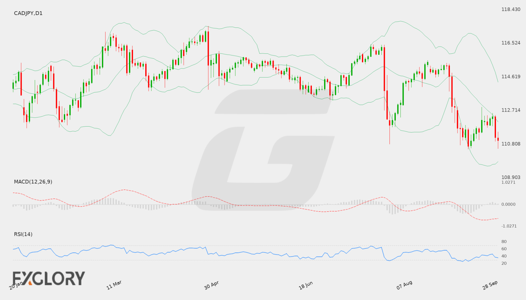 CAD/JPY D1 technical analysis chart