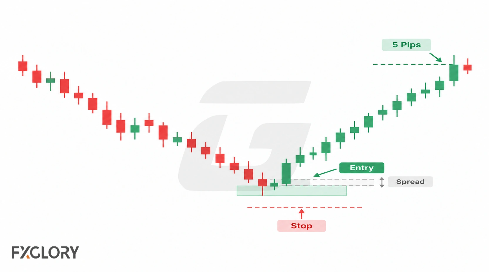 A five-pip target zone with spread and entry cost visibly reducing the usable distance between entry and target.
