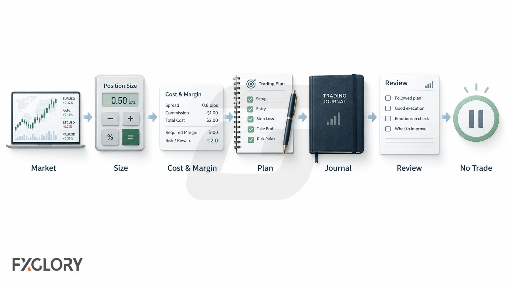 Workflow showing market selection, position sizing, cost and margin checks, planning, journaling, review, and the decision not to trade when conditions do not fit.