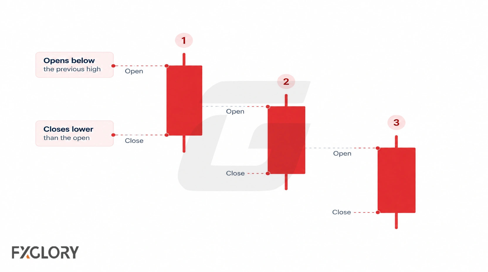 Clean and weak Three Black Crows sequences compared by candle opens, lower closes, body size, and lower shadows.