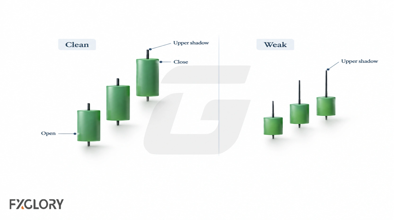 Clean and weak three-candle bullish sequences compared by candle opens, closes, body size, and upper shadows.