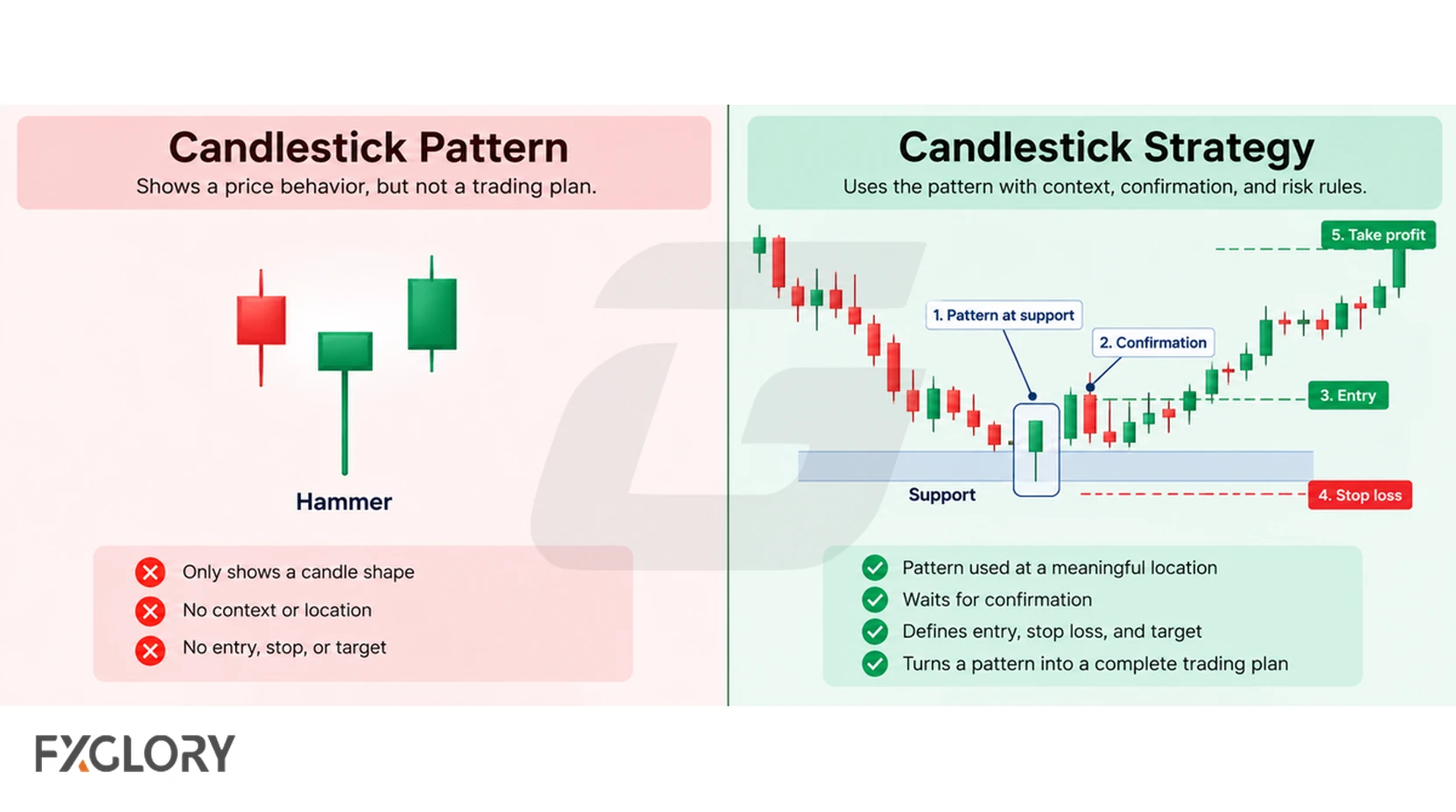 A side-by-side comparison of an isolated candlestick pattern and the same pattern used with support, confirmation, entry, stop, and target rules.