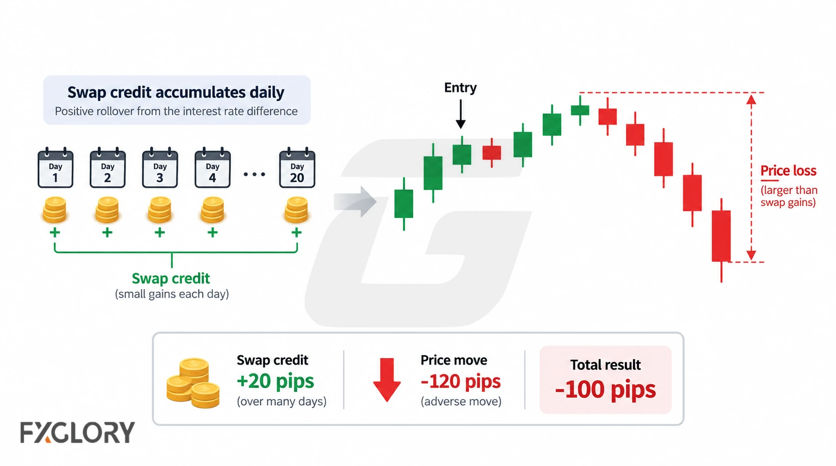 Small daily swap credits accumulate while an adverse price move creates a larger loss, showing how positive rollover can still end with a negative total result.