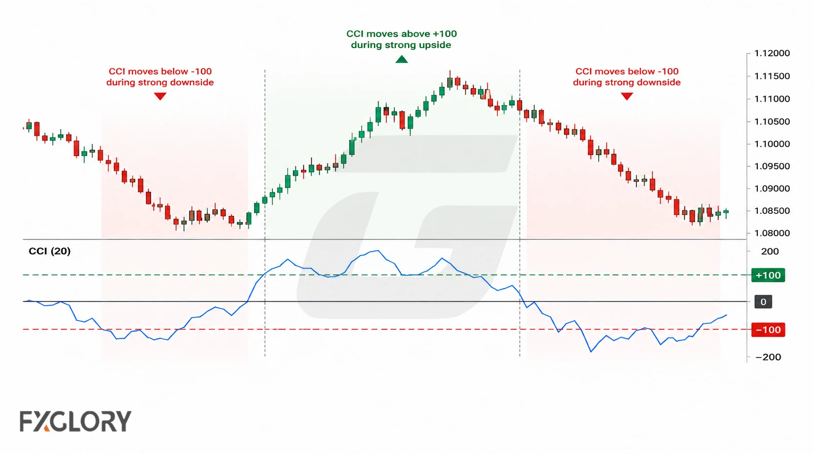 A forex chart shows CCI rising above +100 during strong upside and falling below −100 during strong downside, with zero between the two levels.