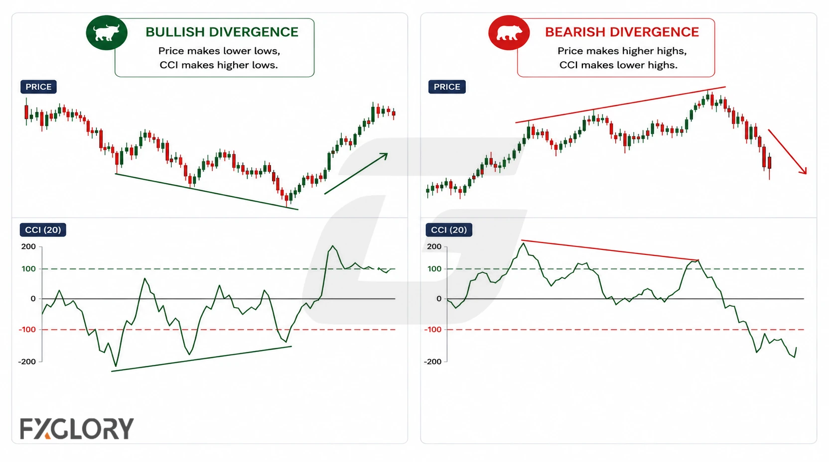 Bullish CCI divergence shows lower price lows with higher CCI lows, while bearish divergence shows higher price highs with lower CCI highs.