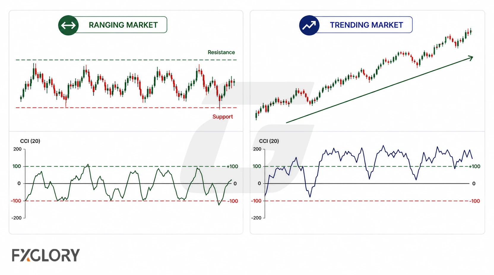 A ranging market shows price moving between support and resistance with CCI oscillating around ±100, while a rising trend keeps CCI mostly positive and often above +100.