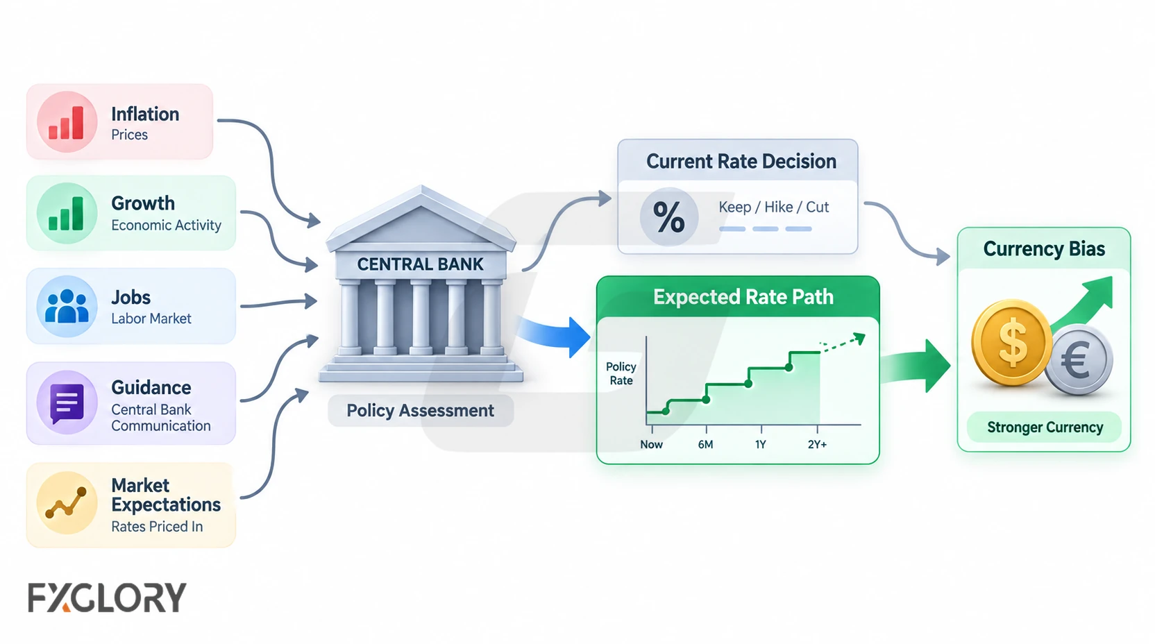 Inflation, growth, jobs, guidance, and market expectations feed into a central-bank assessment, linking the current rate decision and expected rate path to currency bias.