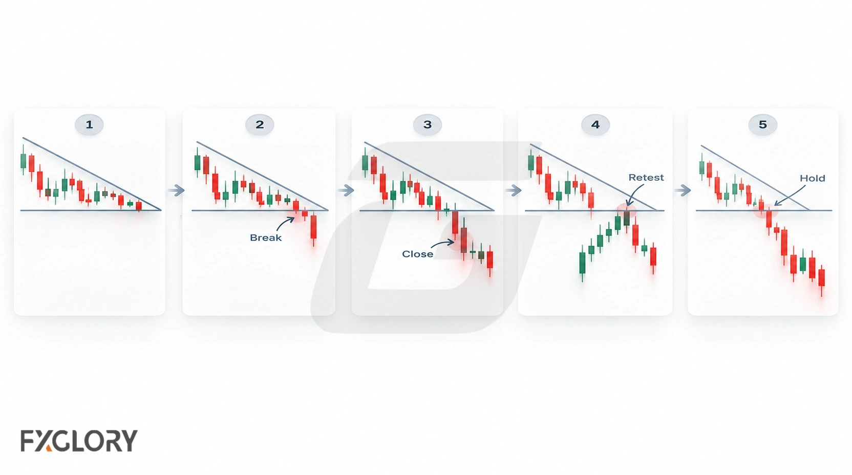 Five-stage chart pattern confirmation sequence showing a boundary test, breakout, close outside, retest, and hold.