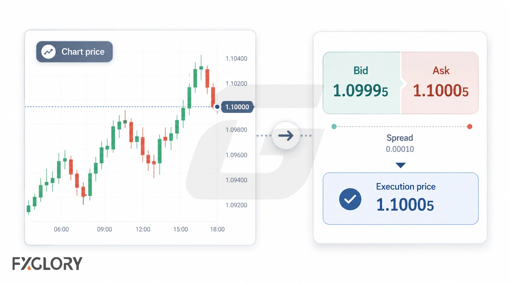 A chart price of 1.10000 is compared with bid and ask quotes, the spread between them, and a resulting execution price.