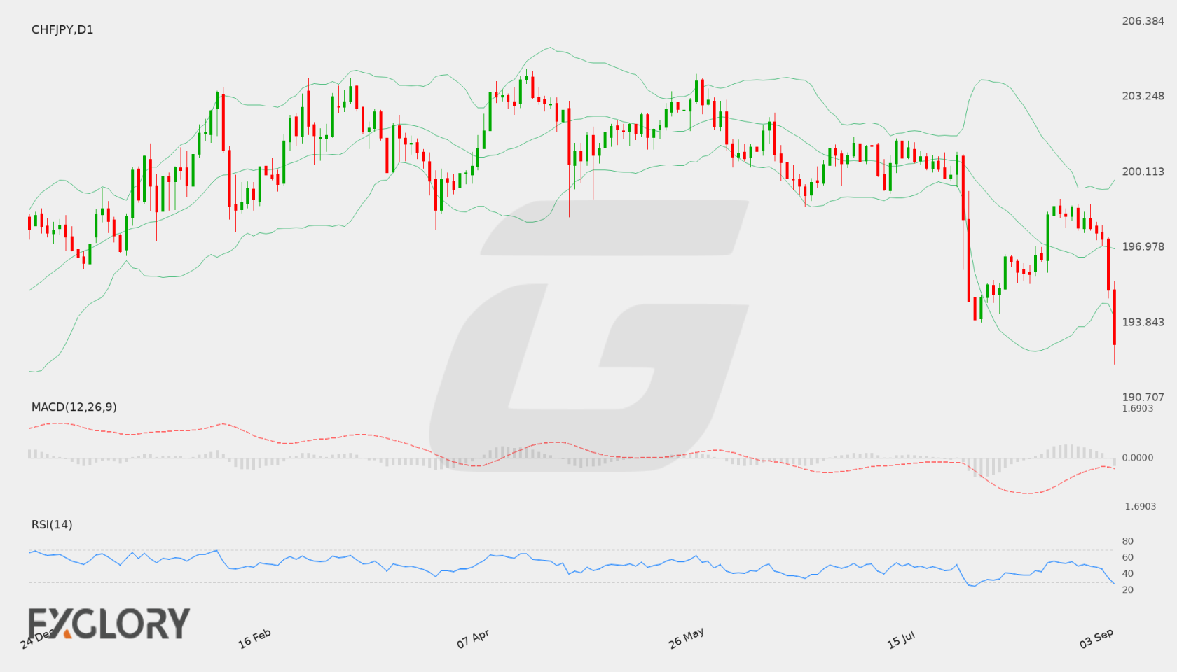 CHF/JPY D1 technical analysis chart