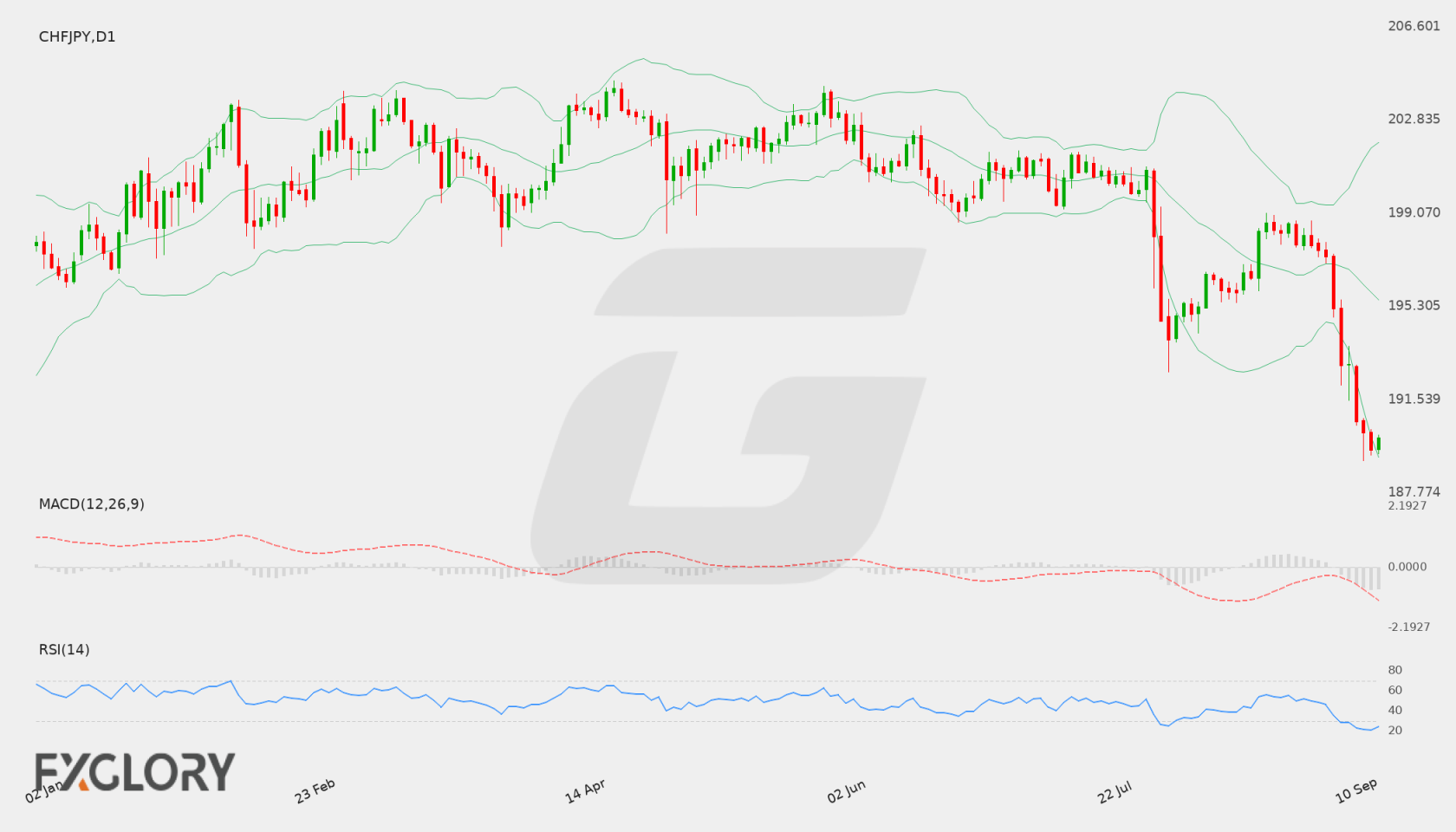 CHF/JPY D1 technical analysis chart