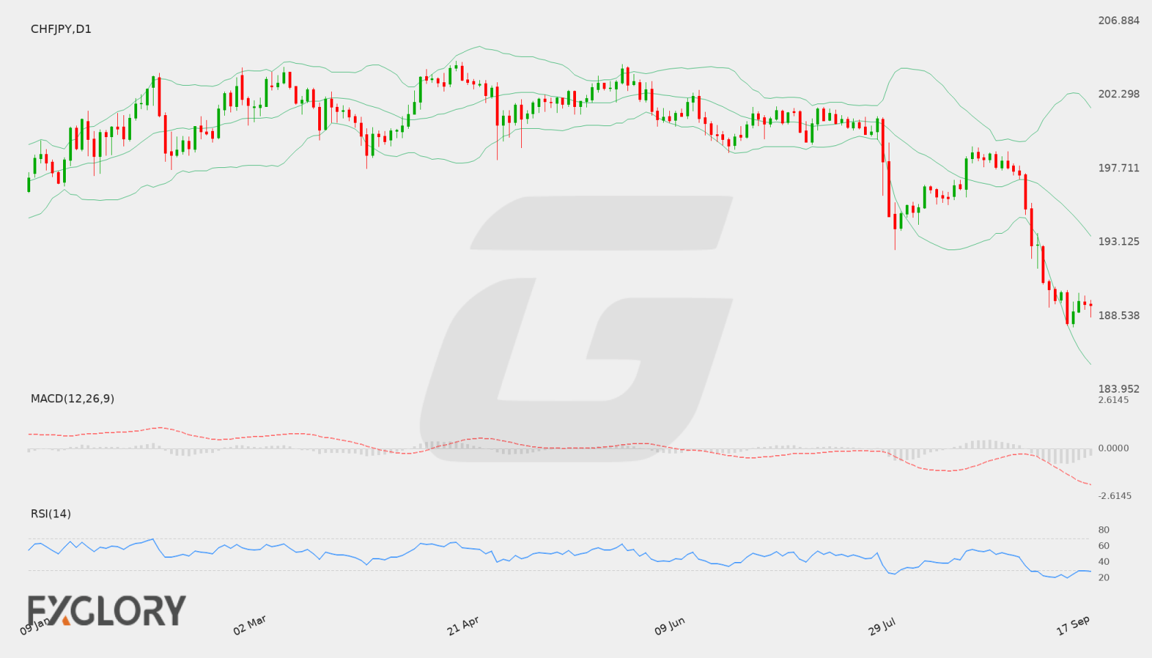 CHF/JPY D1 technical analysis chart