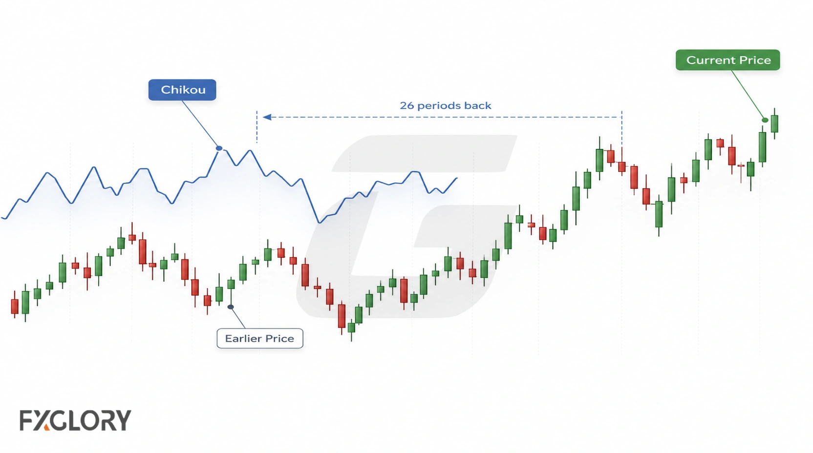 A forex chart shows the Chikou Span plotted 26 periods behind current price, with earlier price structure marked for comparison.