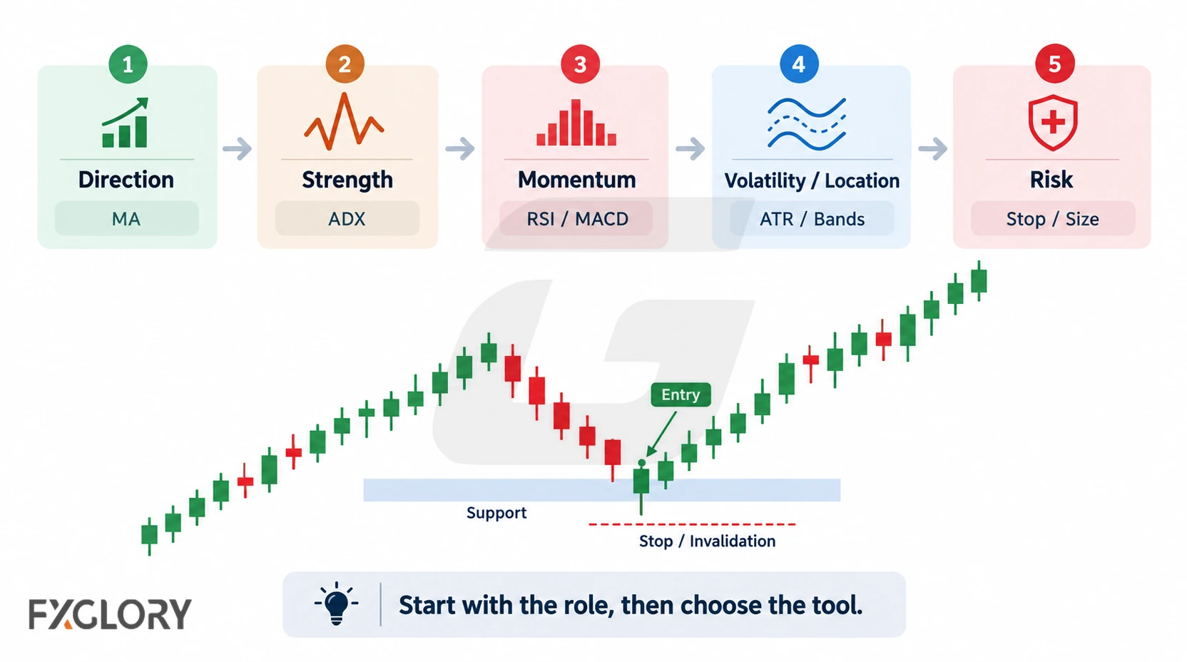 A trading workflow that assigns direction, strength, momentum, volatility, and risk roles before selecting specific indicators.