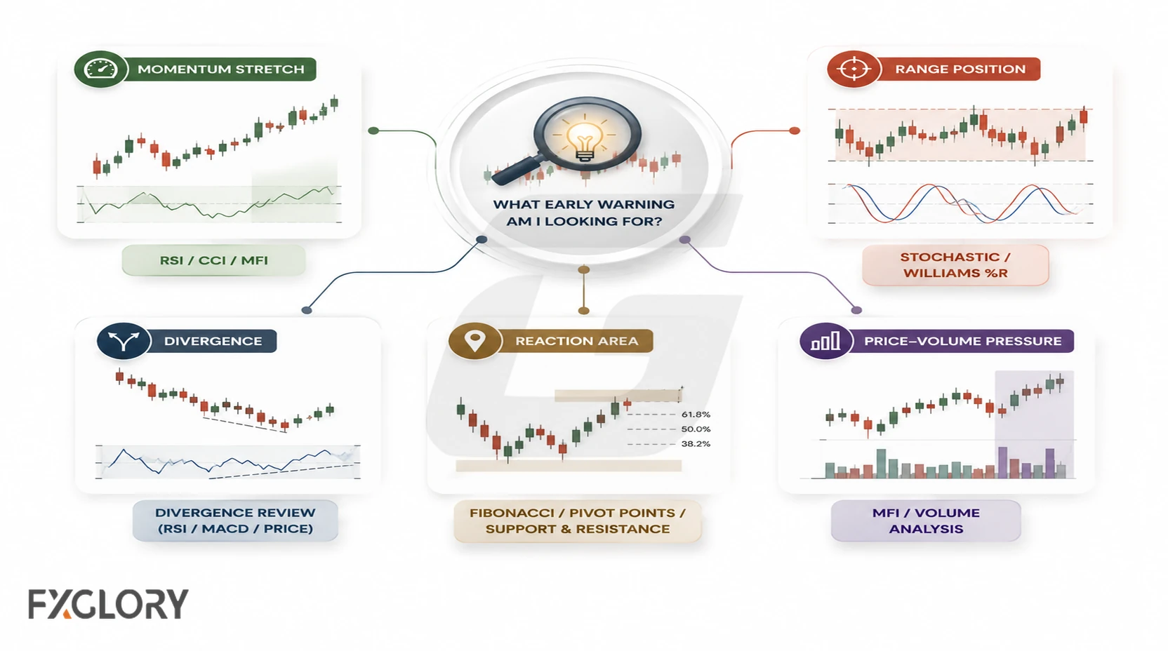 A decision map showing different early warning checks including momentum, range position, divergence, reaction areas, and price volume pressure.