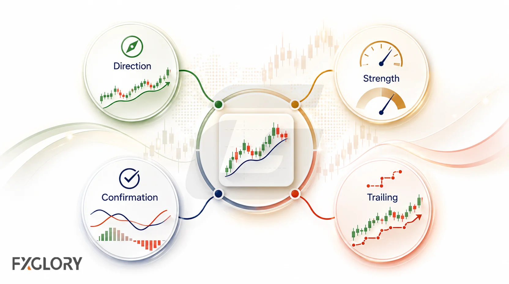 A central price chart connects to direction, strength, confirmation, and trailing tools represented by moving average, ADX, MACD, and SAR or ATR.