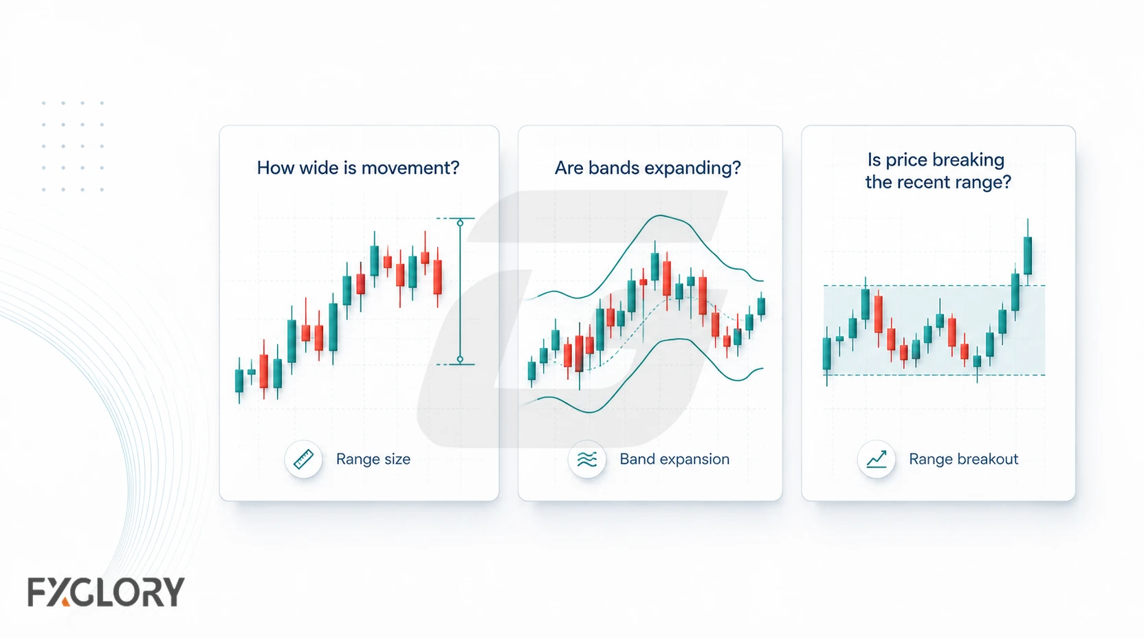 Three chart examples compare price-range width, expanding volatility bands, and a breakout beyond a recent range.