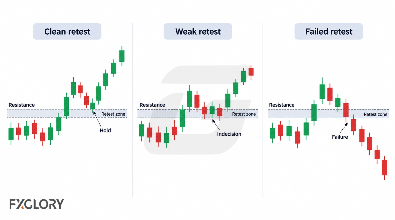 Three charts compare a clean retest that holds and continues, a weak retest with overlapping price action, and a failed retest that breaks back through the level.