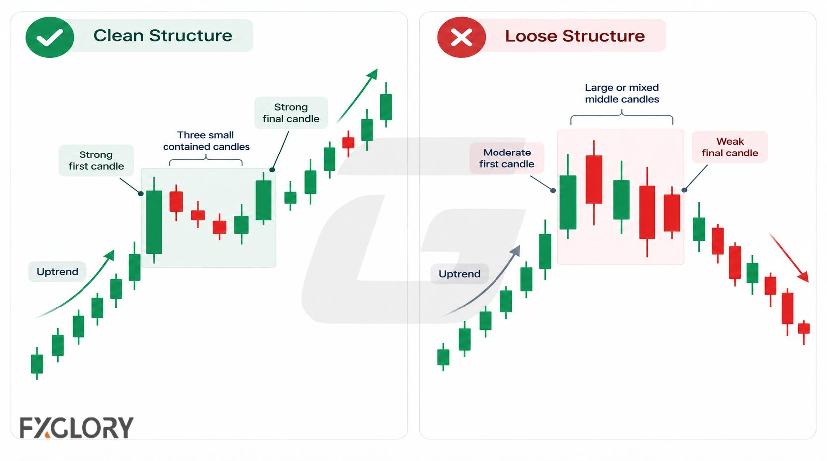 Side-by-side candlestick charts compare a clean Rising Three Methods setup with a loose structure that has larger middle candles and a weak final candle.
