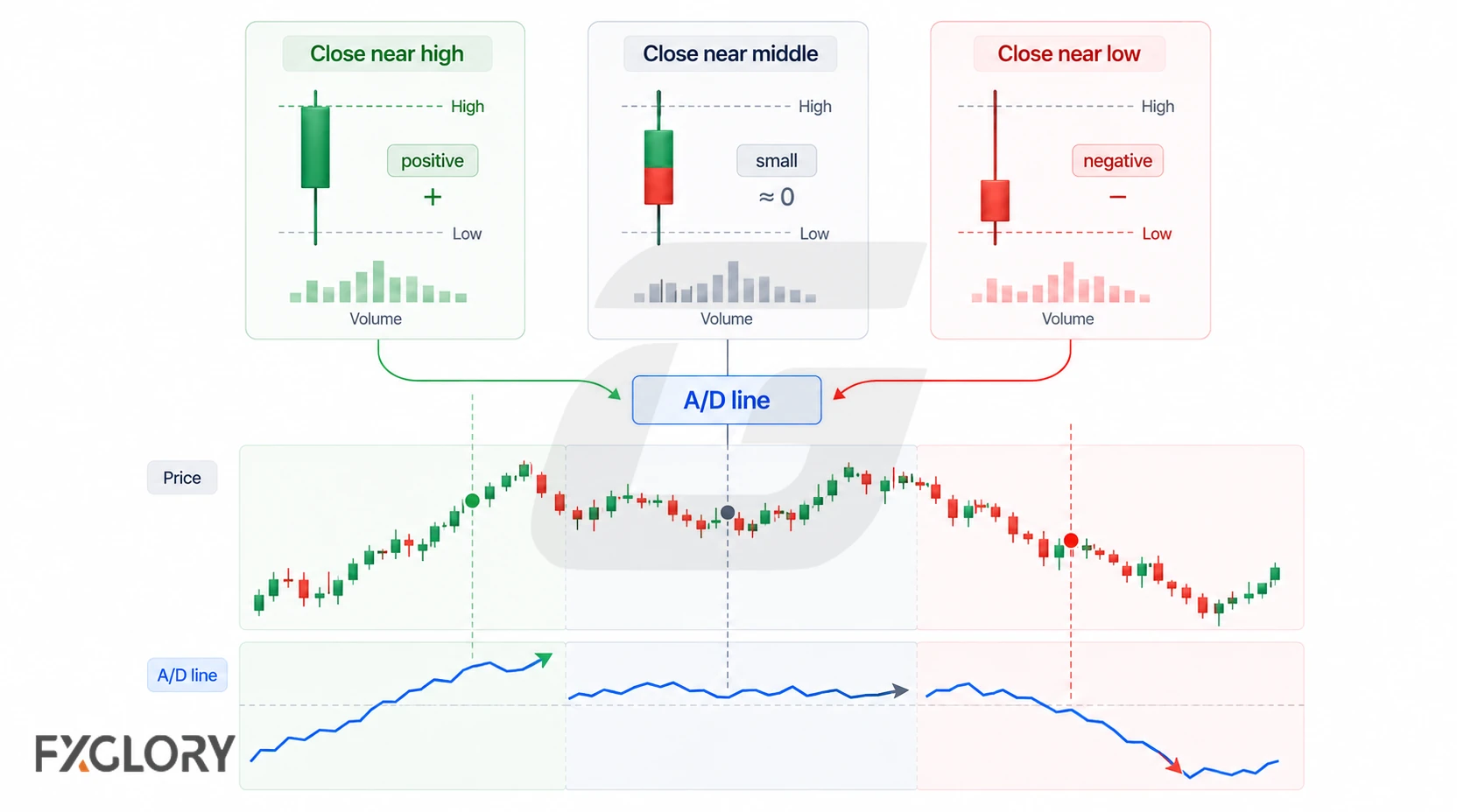 Candles closing near the high, middle, and low are linked to positive, small, and negative A/D contributions alongside matching volume bars.