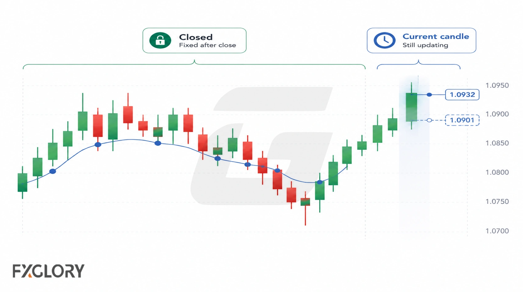 Forex chart separating completed candles with fixed indicator values from an active candle whose indicator value is still changing.