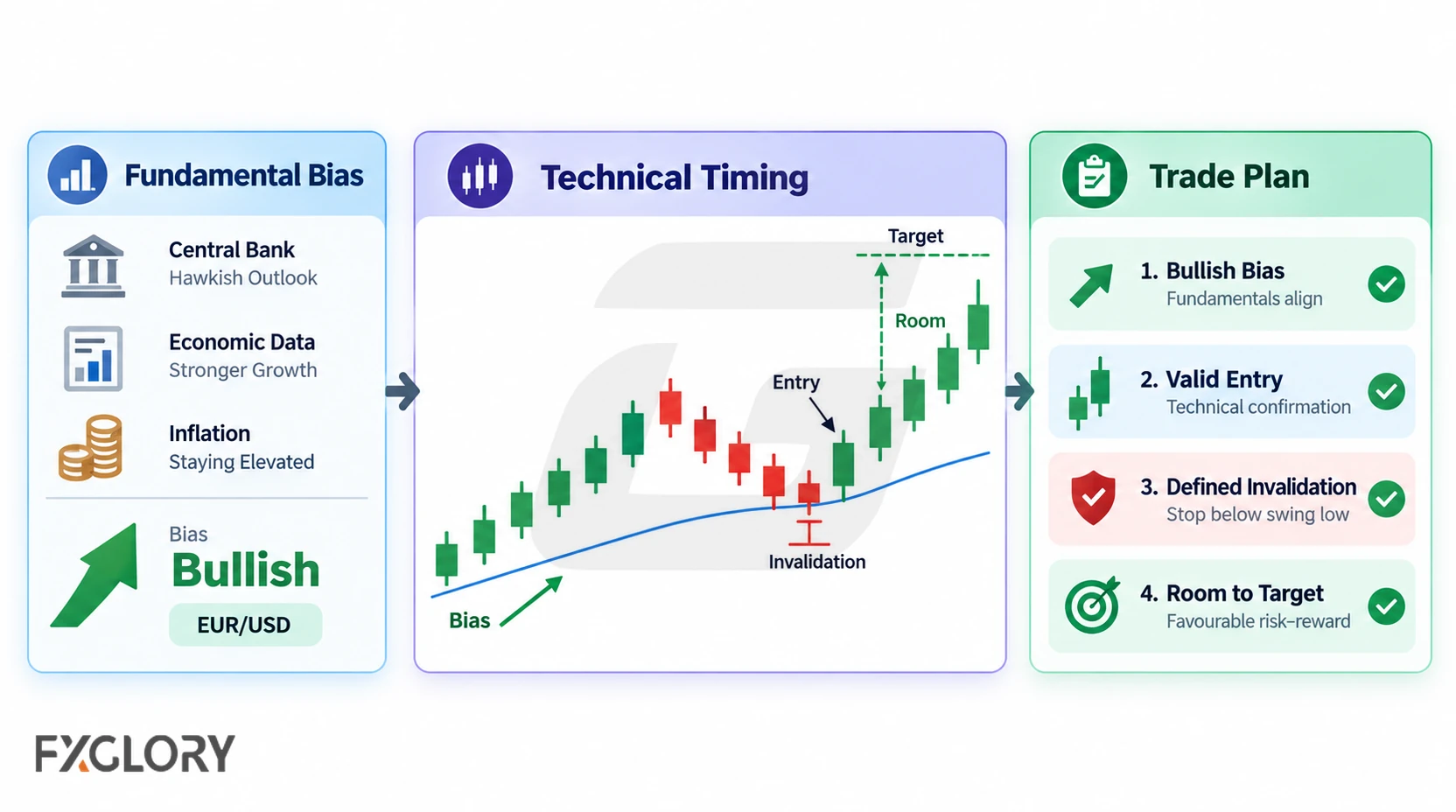 A bullish fundamental bias is paired with a technical chart showing a confirmed entry, invalidation below the setup, and room to a target before a trade plan is approved.