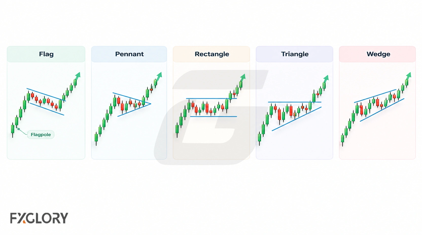 Five small candlestick diagrams compare flag, pennant, rectangle, triangle, and wedge continuation structures.