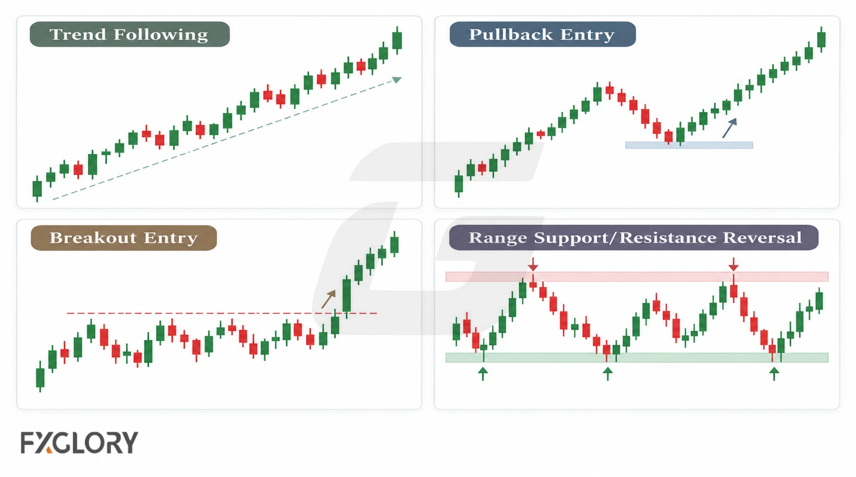Four forex chart examples showing trend following, pullback entry, breakout entry, and range reversal methods.