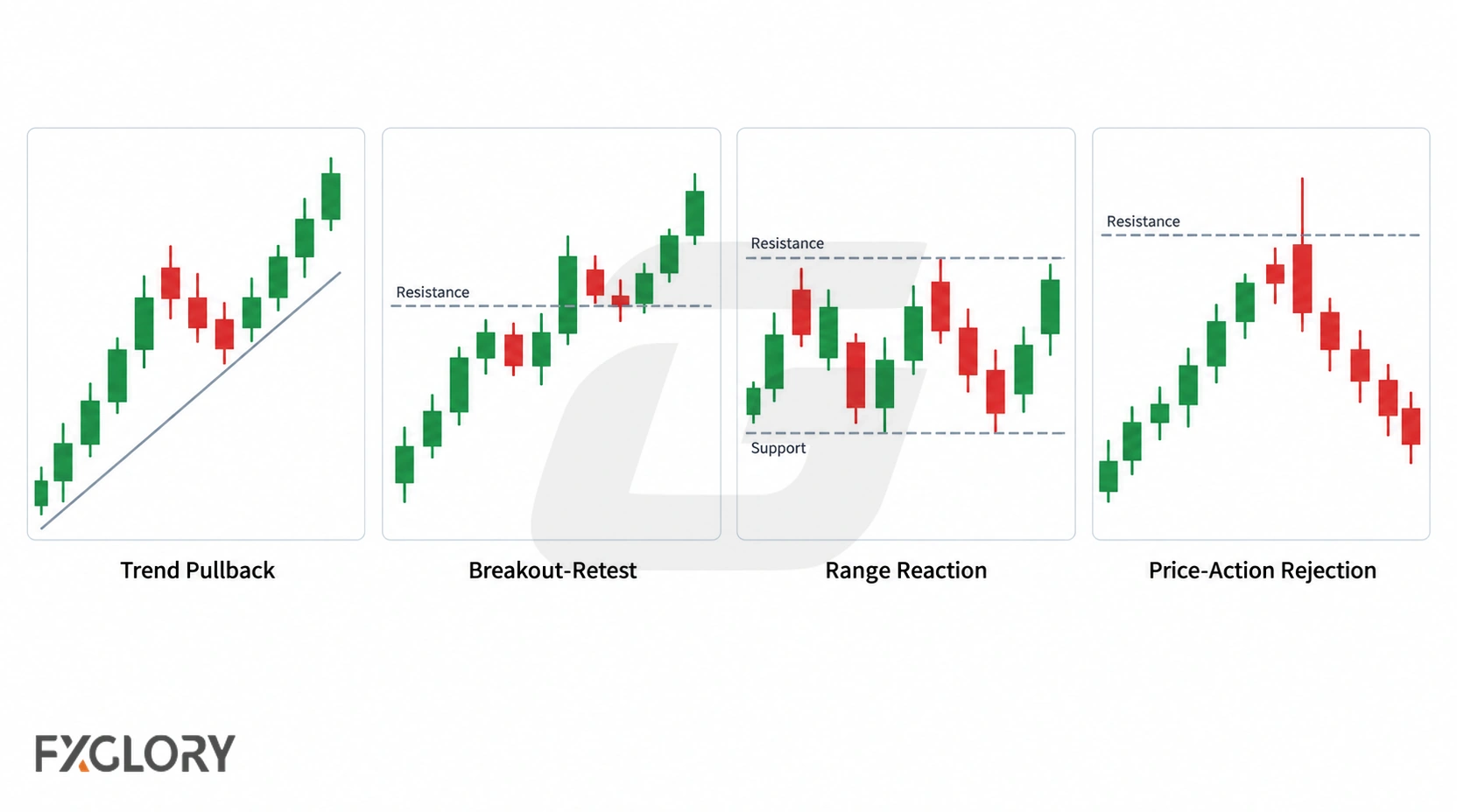 Four candlestick examples showing a trend pullback, breakout and retest, range reaction, and price-action rejection.