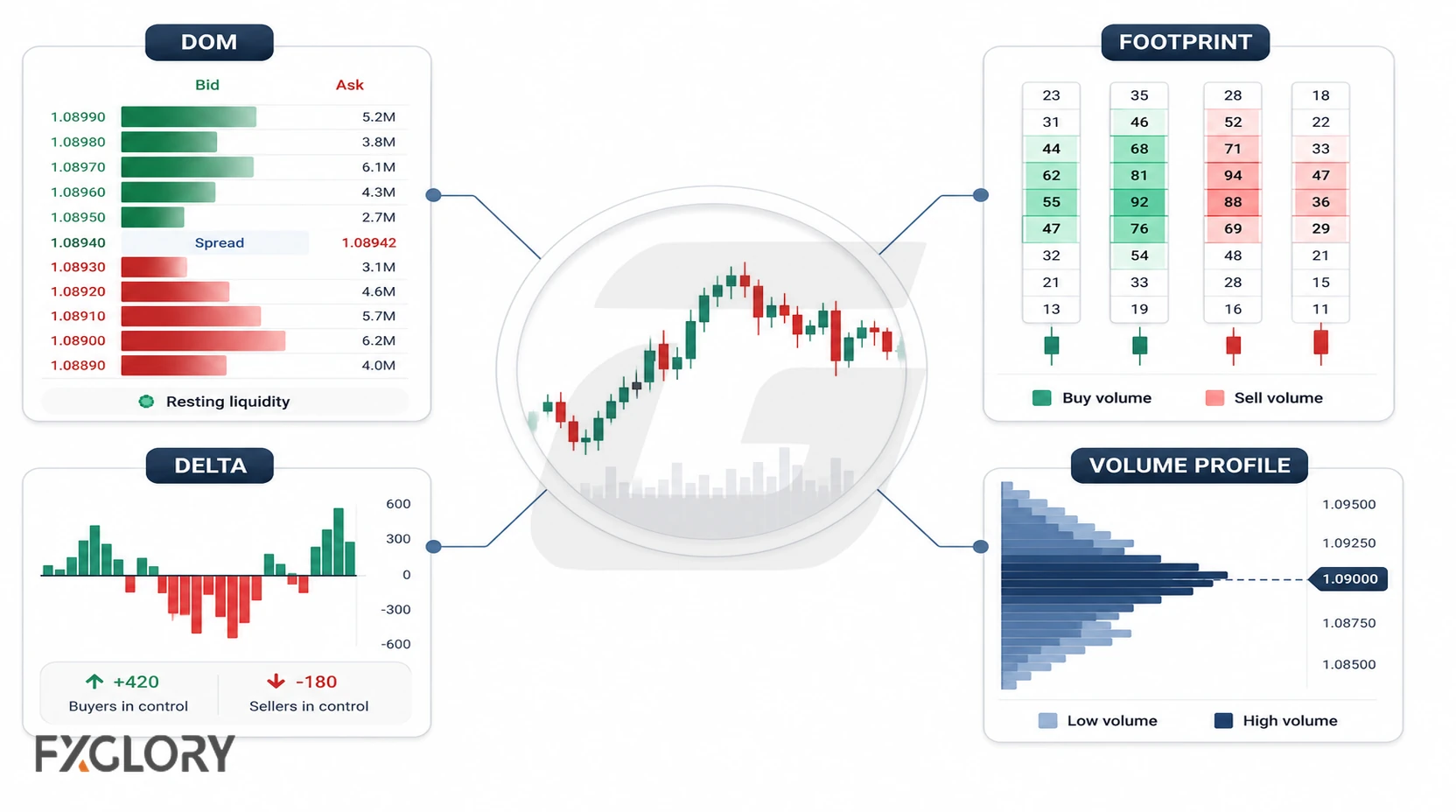 A central candlestick chart connects to four order-flow views: DOM, footprint data, delta bars, and a volume profile by price.