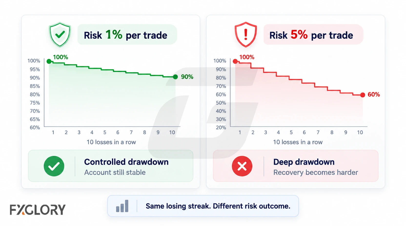 Two risk scenarios comparing the account impact of the same losing streak with different risk per trade levels.