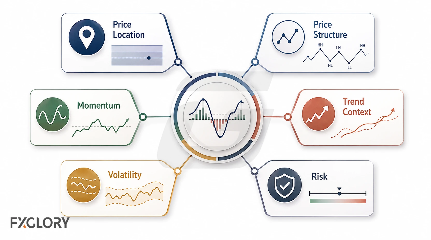 A layered diagram showing price location, structure, momentum, trend context, volatility, and risk around a leading indicator.