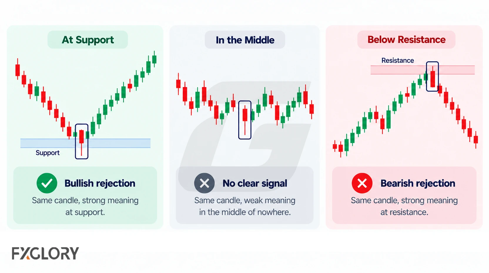 Three forex charts showing similar rejection candles at support, in the middle of a range, and below resistance to illustrate how location changes meaning.