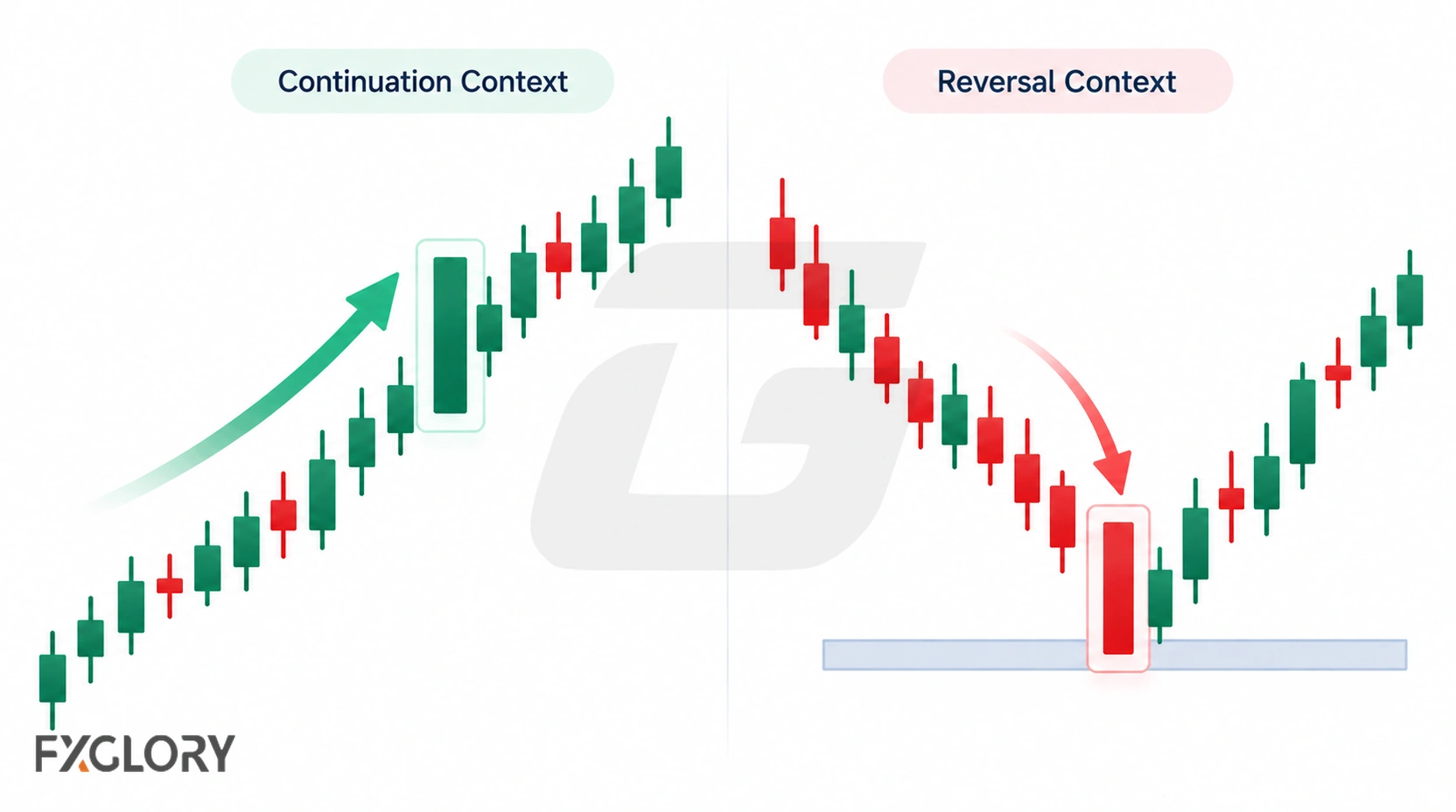 Side-by-side charts show a marubozu supporting an existing trend and another appearing near a reversal area.
