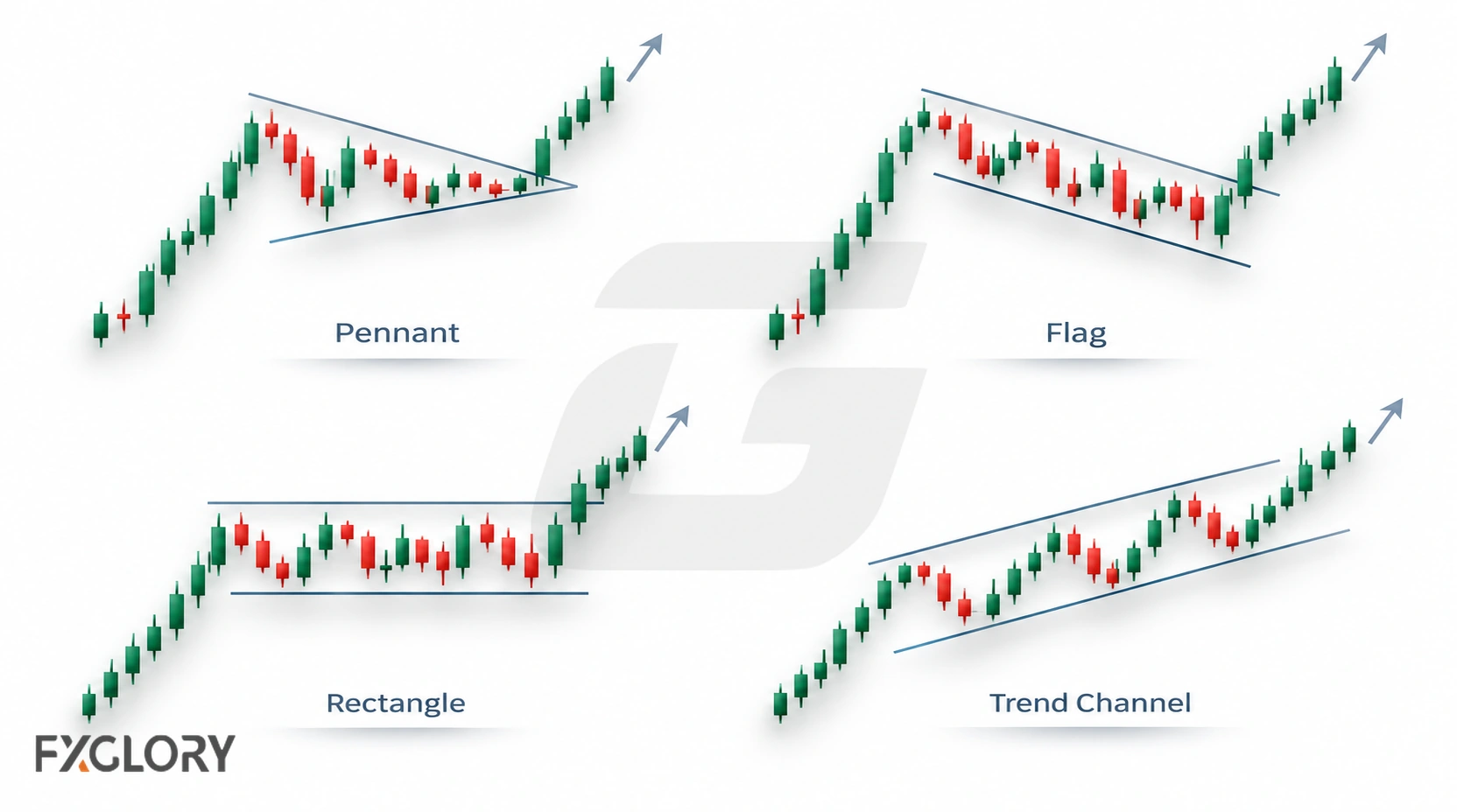 Four continuation patterns showing a pennant, flag, rectangle, and rising trend channel after directional price moves.