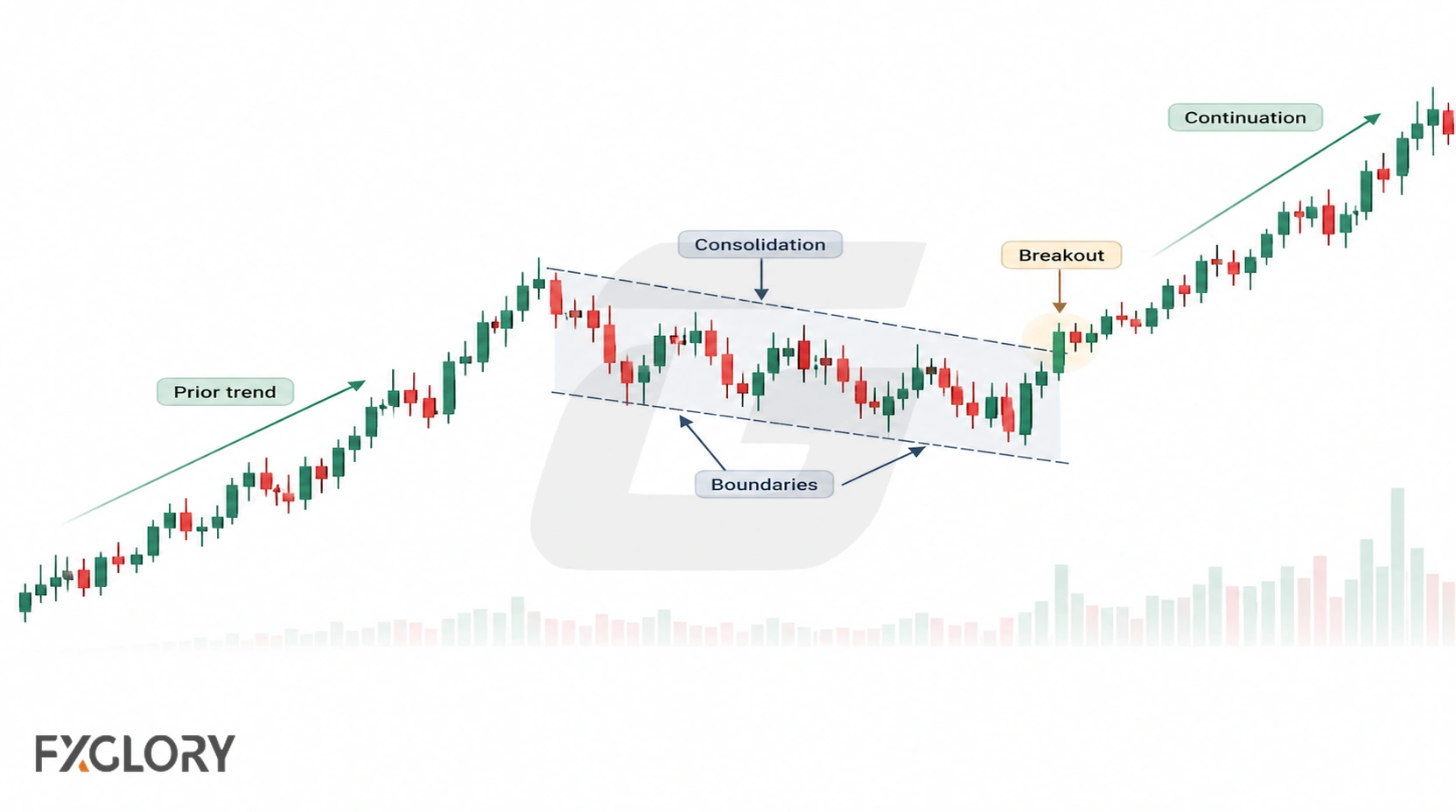 An annotated chart highlights the prior trend, consolidation, visible boundaries, breakout, and continuation move.