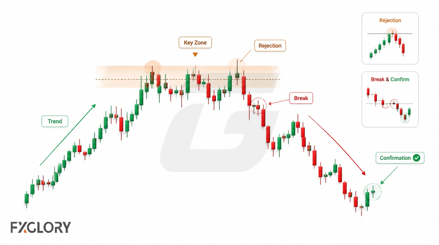 A candlestick chart highlights the prior trend, key zone, price rejection, structural break, and confirmation that define a reversal setup.