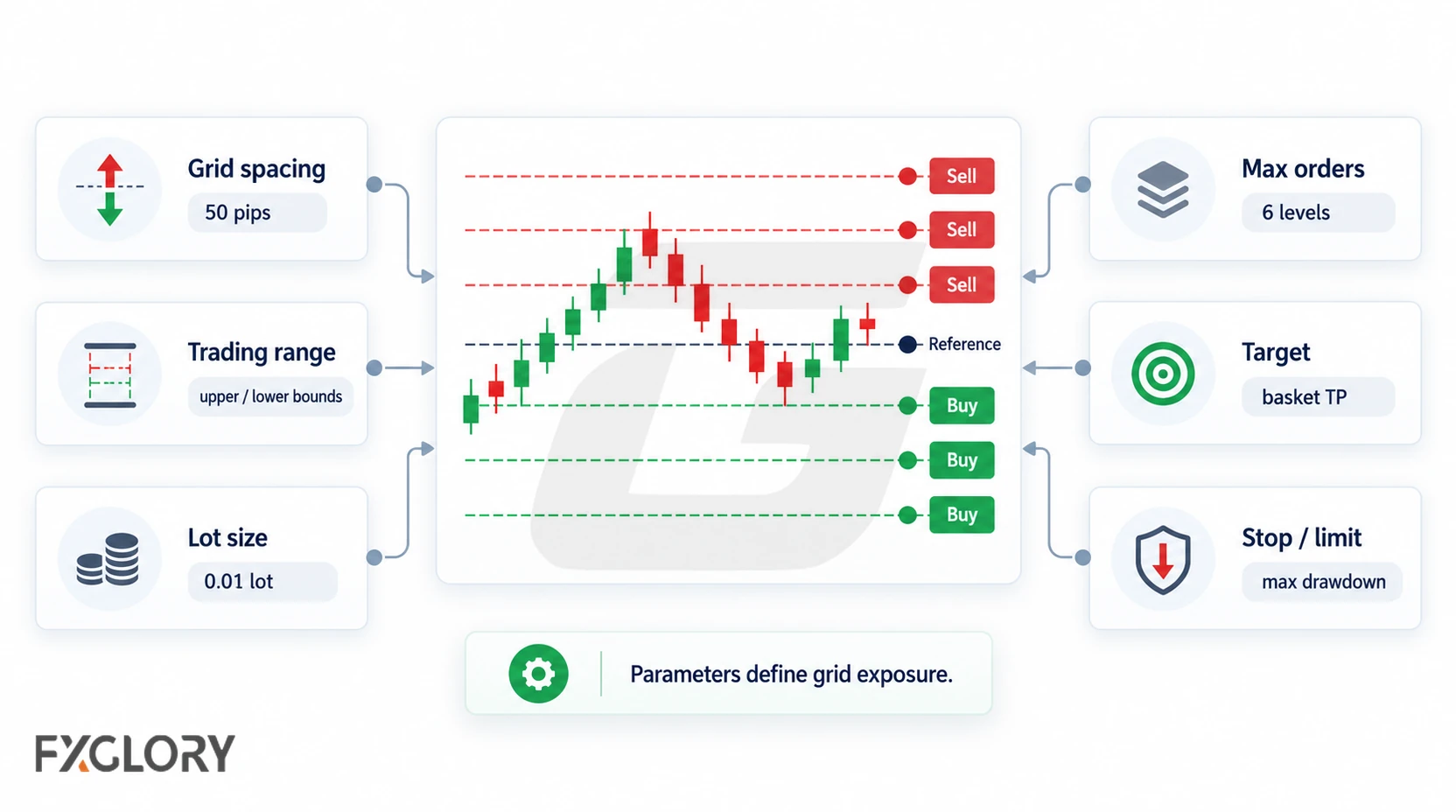 Grid trading interface showing spacing, range, lot size, order limits, and exit settings.