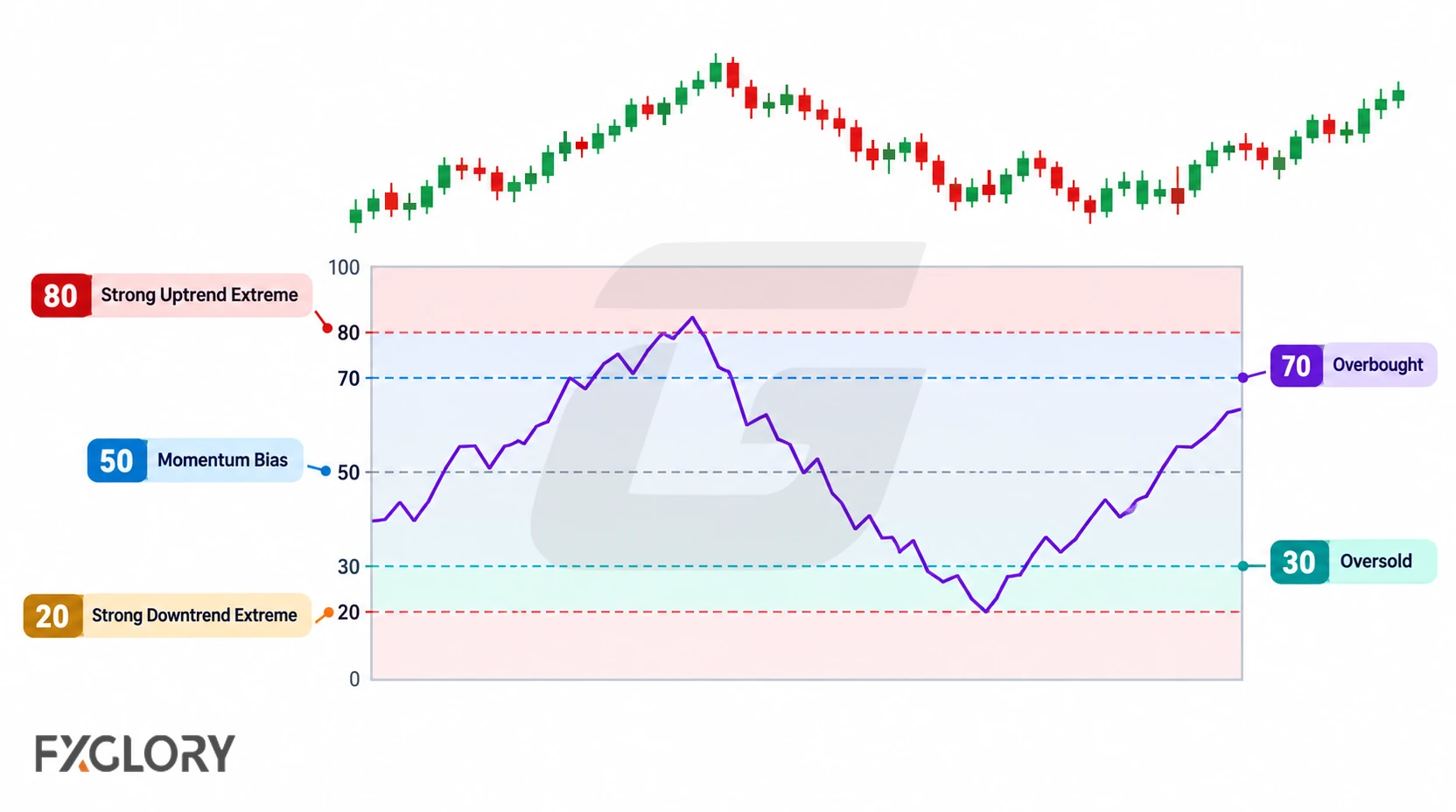 RSI scale marking 20, 30, 50, 70, and 80 with oversold, momentum, overbought, and extreme zones.