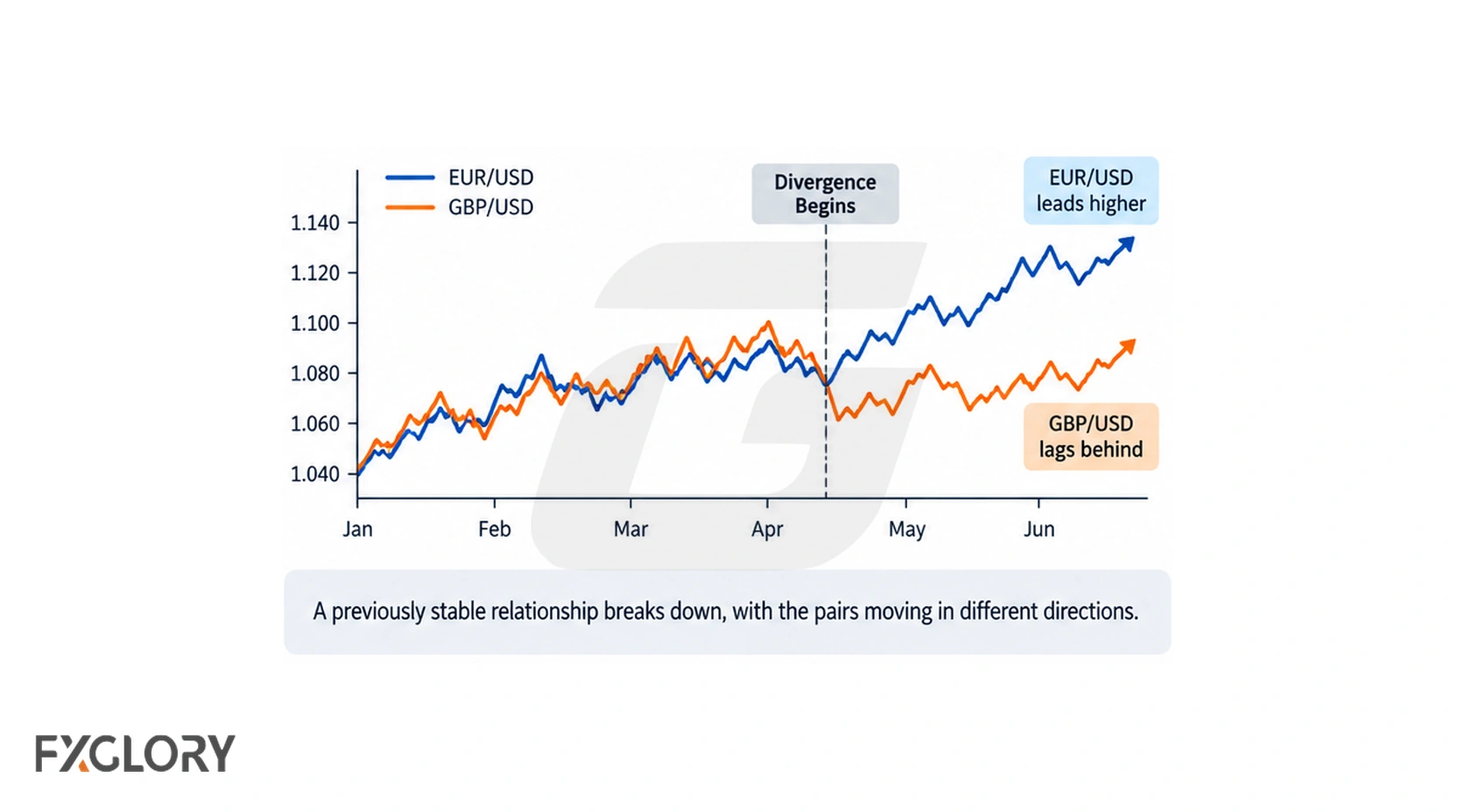 EUR/USD and GBP/USD move closely together before separating, with one pair leading higher while the other lags after the divergence point.