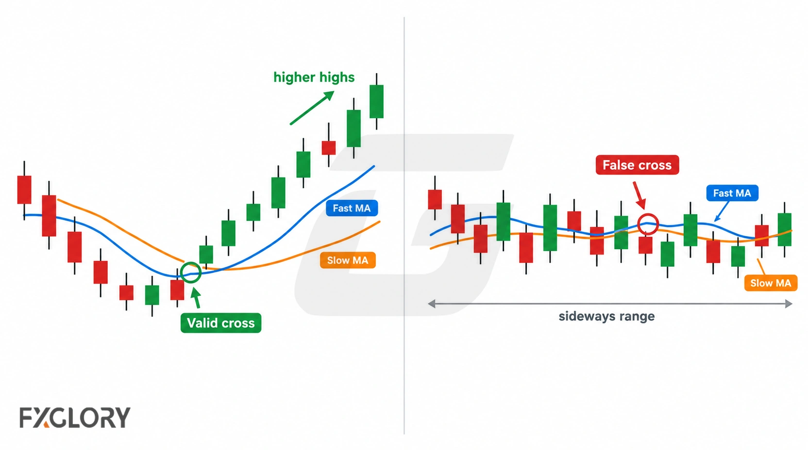 Comparison of a moving average crossover that develops into an uptrend with a false crossover inside sideways price action.
