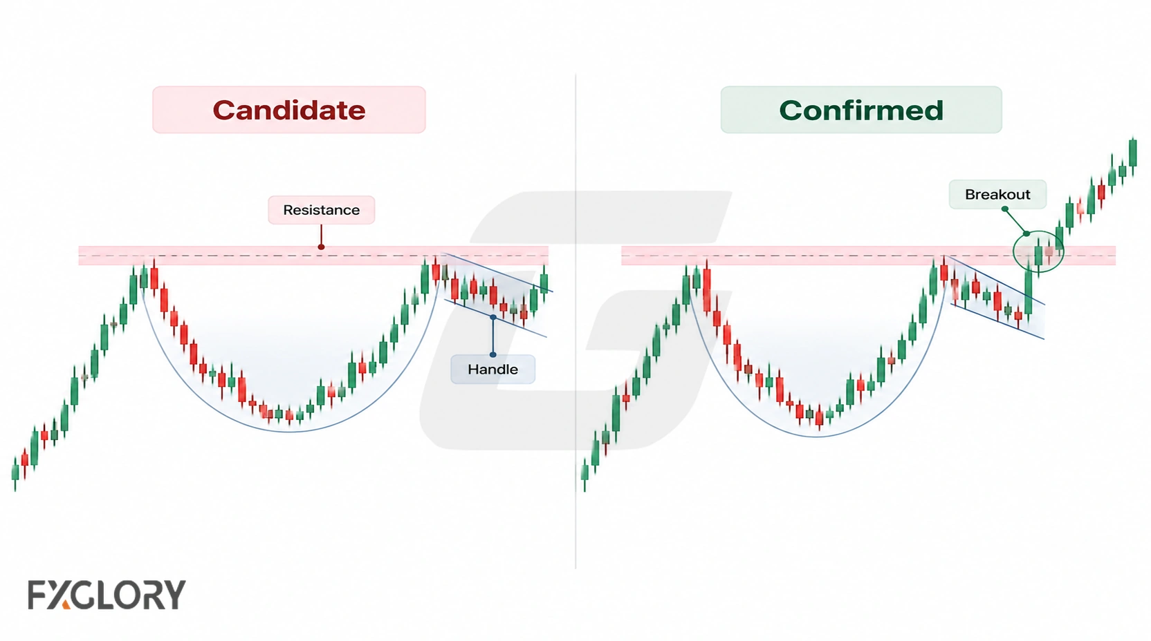 Comparison of an unconfirmed cup and handle below resistance and a confirmed pattern after an upside breakout.