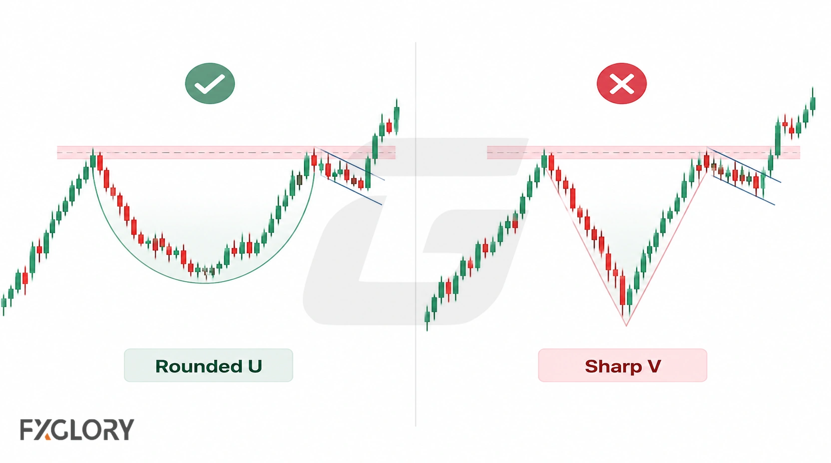 Comparison of a rounded U-shaped cup and a sharp V-shaped recovery in a cup and handle setup.